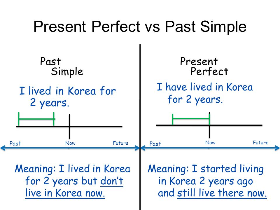 Когда использовать Present Perfect? 